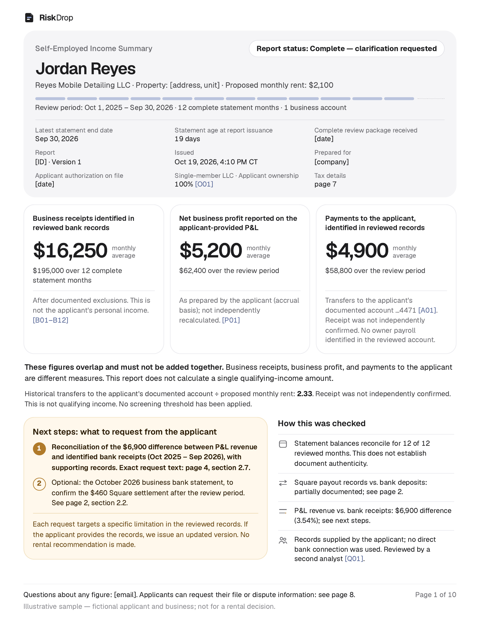Sample summary, page 1, for a fictional applicant, Jordan Reyes of Reyes Mobile Detailing LLC, applying for a $2,100/month rental. Three figures shown separately: business receipts $16,250, net business profit $5,200, and payments to the applicant $4,900, each a monthly average; followed by next steps and how the records were checked.